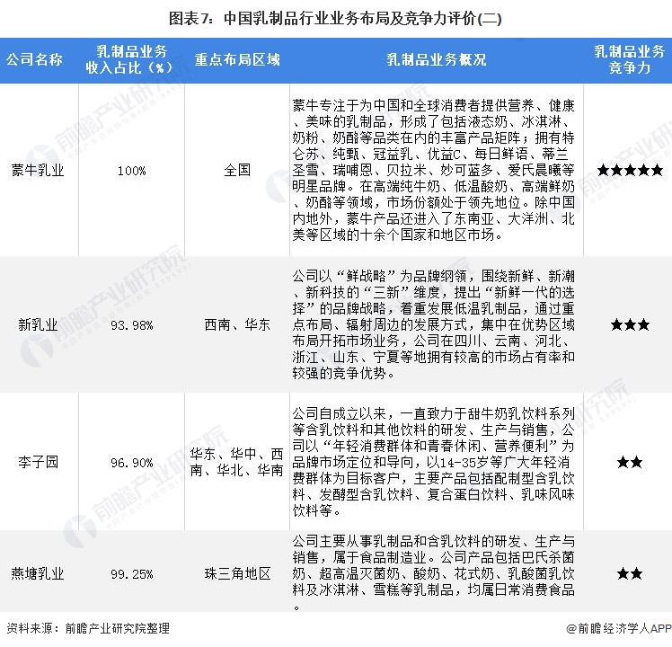 「行业深度」洞察2022：中国乳制品行业竞争格局及市场份额分析