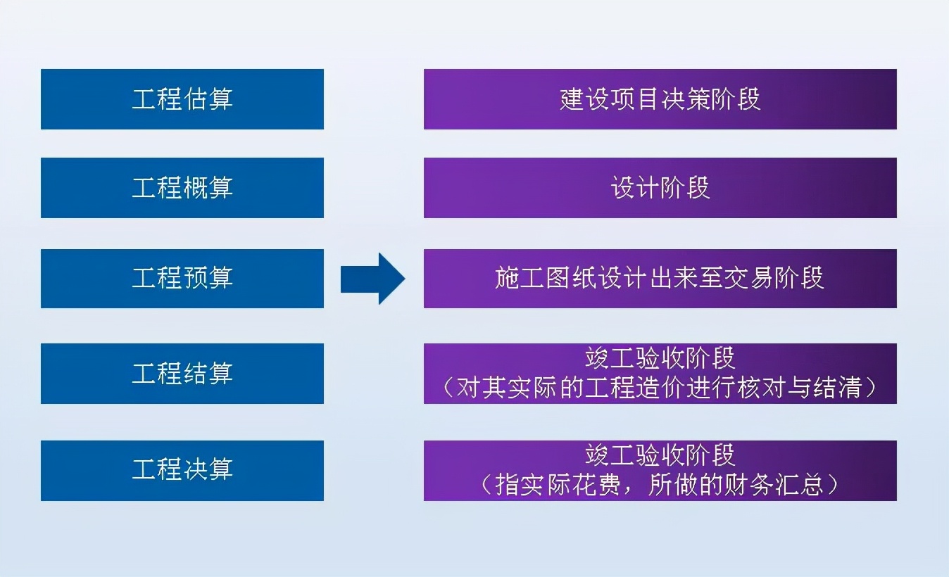 造价知识专栏，估算、概算、预算、结算、决算，您真的分清了吗？