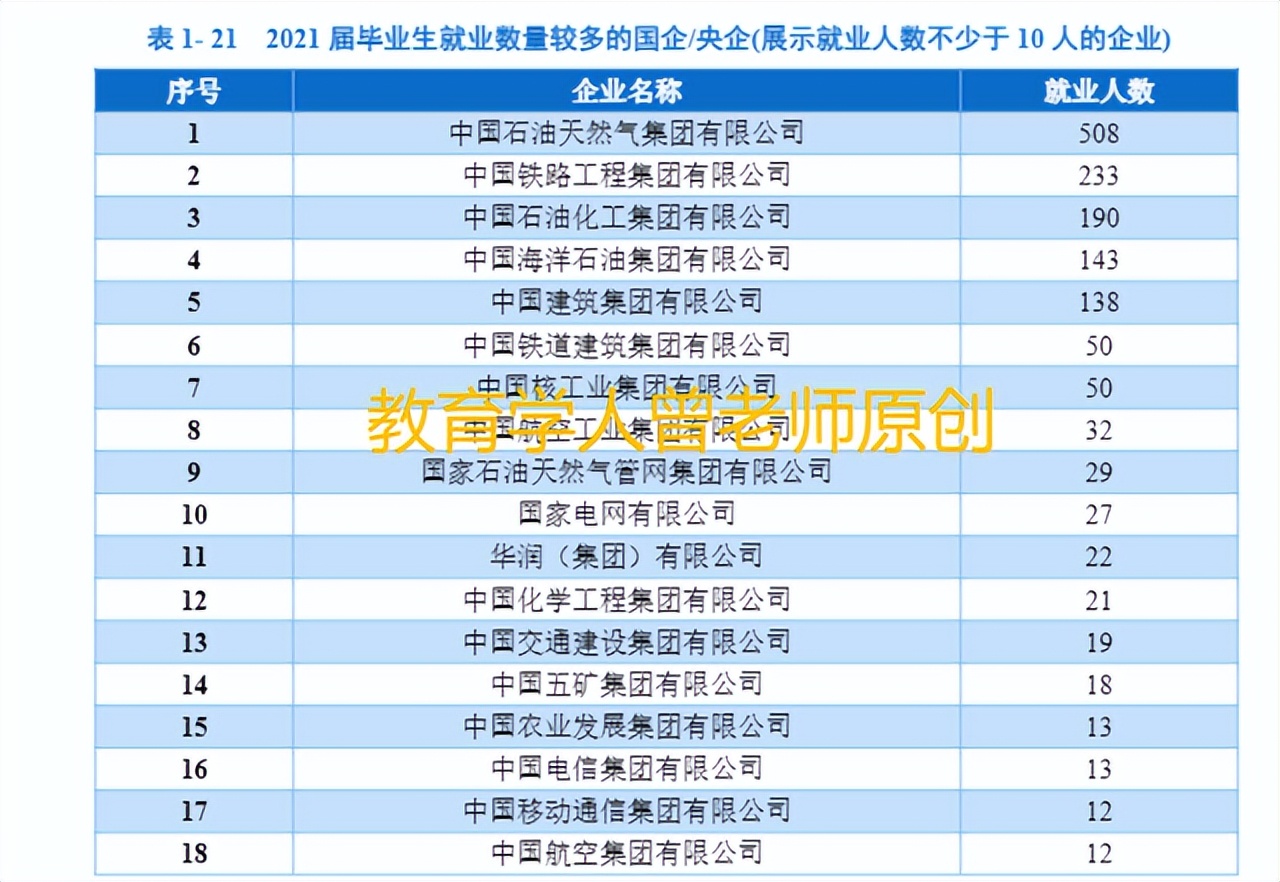 西南石油大学毕业情况出炉，就业超过川大，不愧是双一流名校