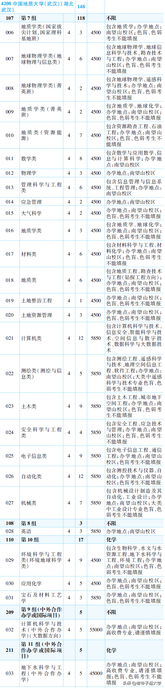 新高考100所热门高校2021年报录实况回顾·中国地质大学