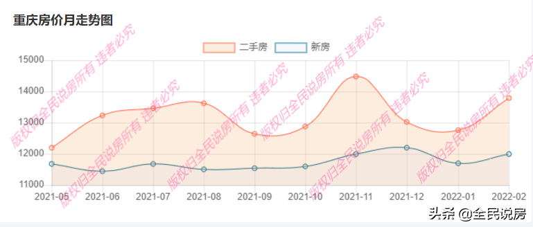 重庆各区县房价公布了，看到最后就知道重庆房价有多可怕了？