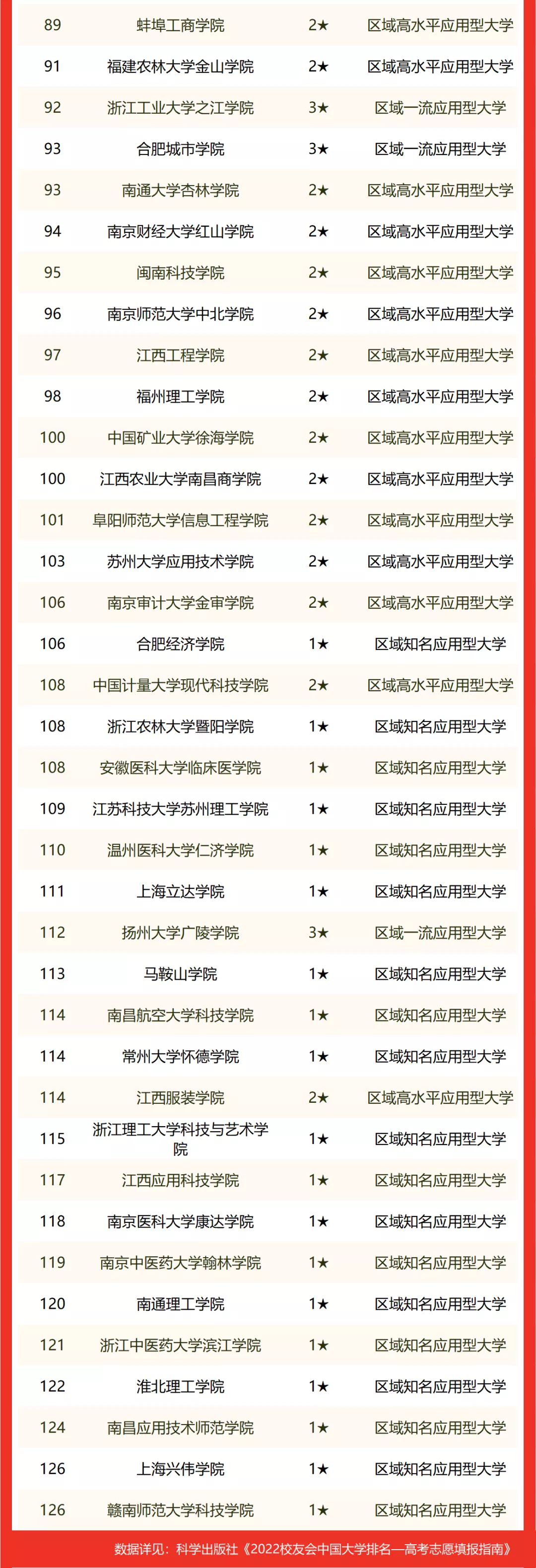 复旦大学第四，山东大学前十，2022年华东七省市大学排名
