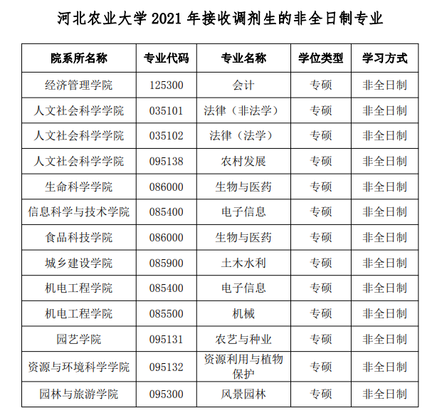 22考研调剂参考：去年这20所高校接受调剂