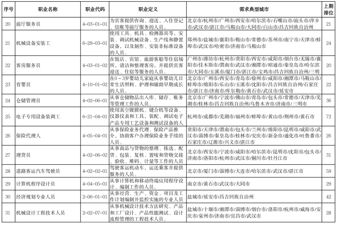 “最缺工”100个职业是他们？快来看看你的职业有没有上榜吧