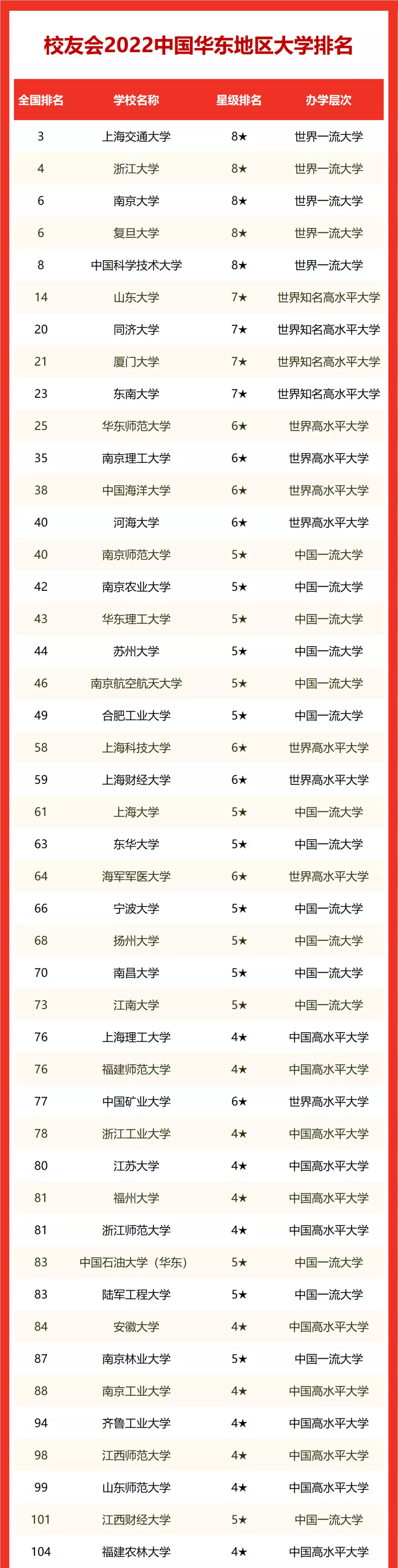 复旦大学第四，山东大学前十，2022年华东七省市大学排名
