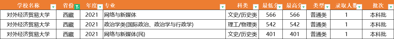 注意了！对外经济贸易大学：全国31省专业录取分数线，一次性公布