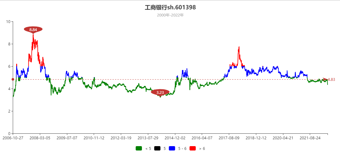 Python股票智能分析之二：股票图形展示