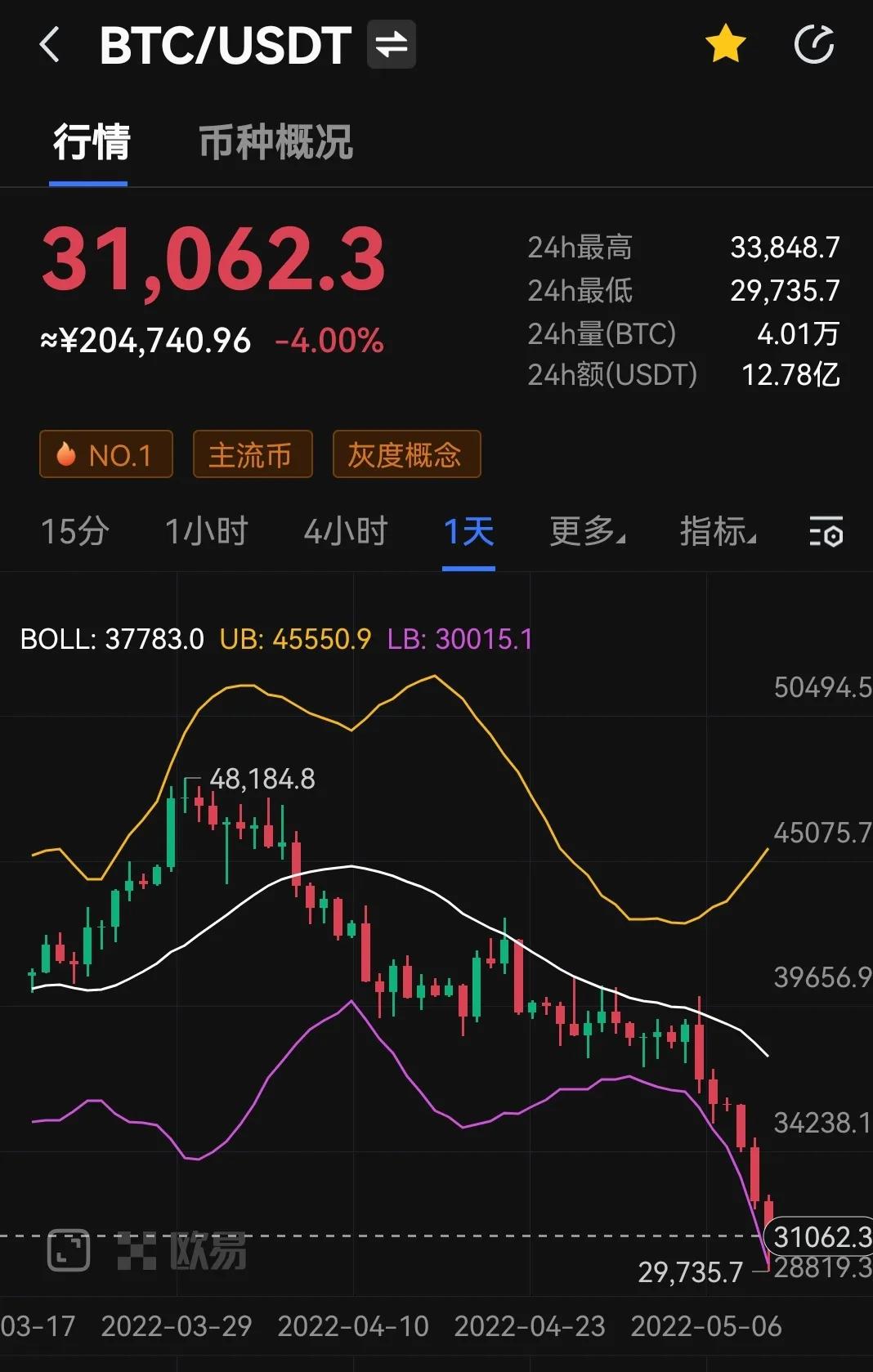 美股遭受重挫，比特币跌破3万美元，熊市低谷正在席卷