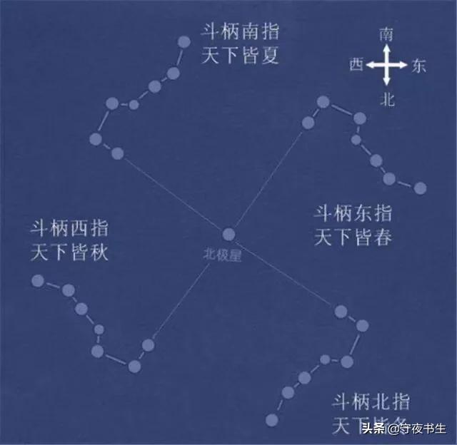 变化就像北斗七星,诸葛亮用来摆阵对敌和"朝真拜斗",道教用来风水理论
