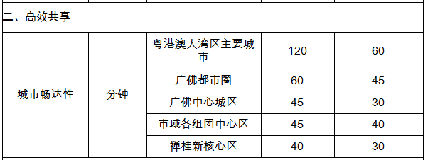 3条国铁+4条城际！佛山规划引入广州地铁17/33/10/19号线