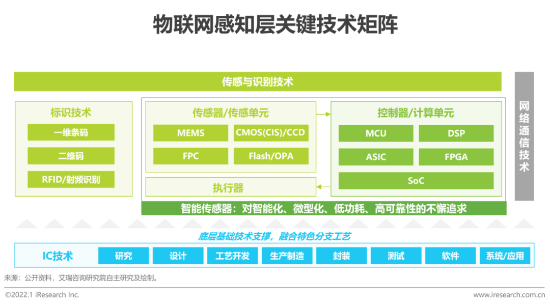 2021年中国物联网行业研究报告