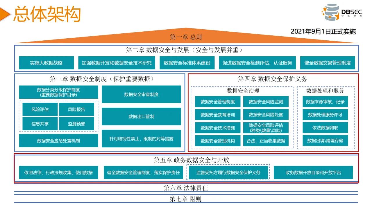 從數據安全法到數據安全治理