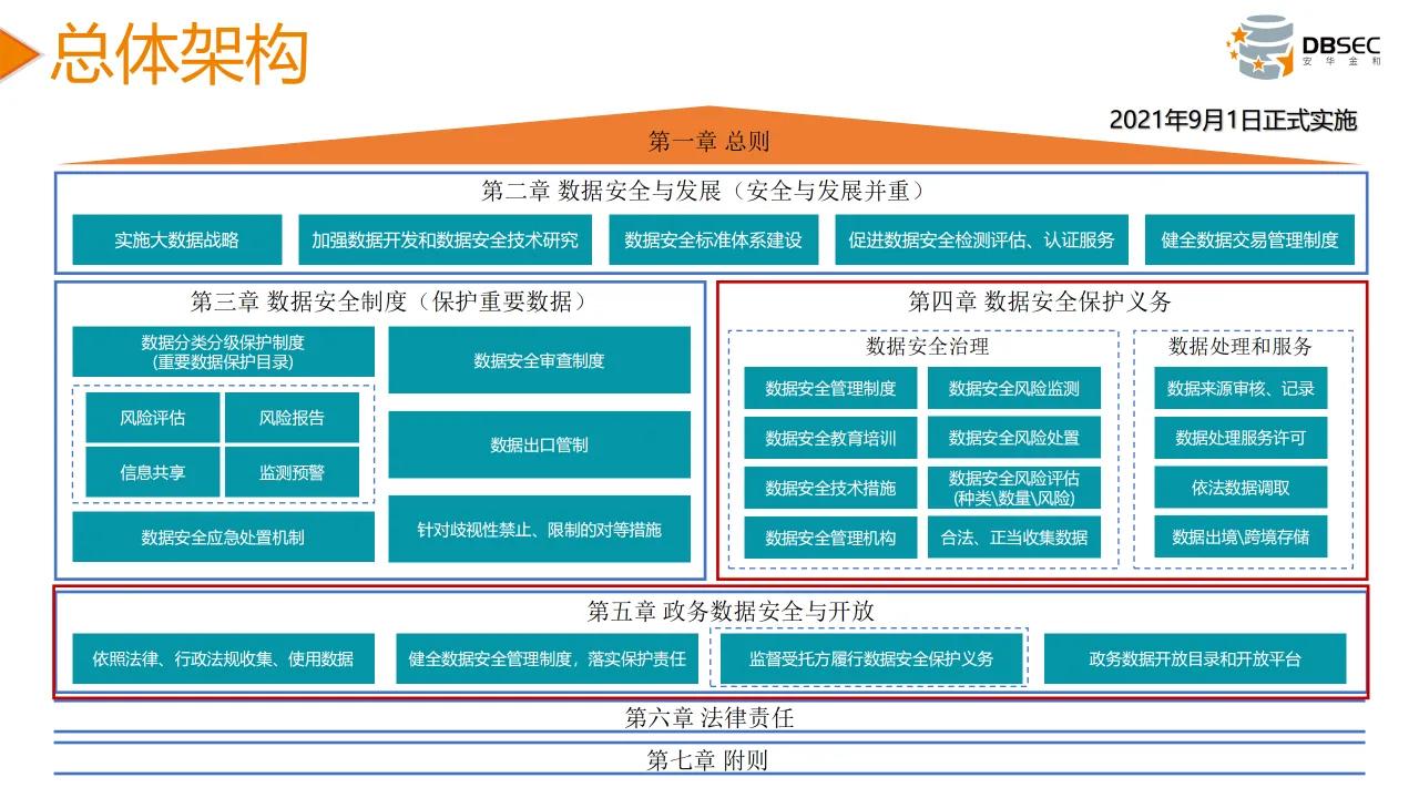 从数据安全法到数据安全治理