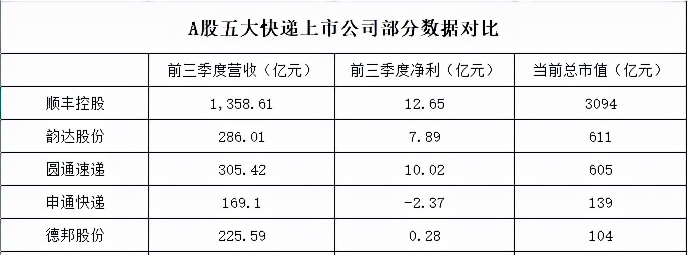 快递企业大PK：顺丰领跑A股，老板身家千亿，余下大佬全住上海