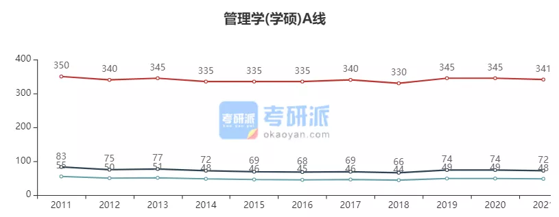 2022考研各专业国家线预测及解析