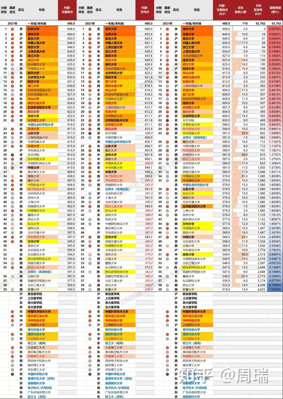 985/211高校2021录取分大数据！清华力压北大，中坚九校群龙无首