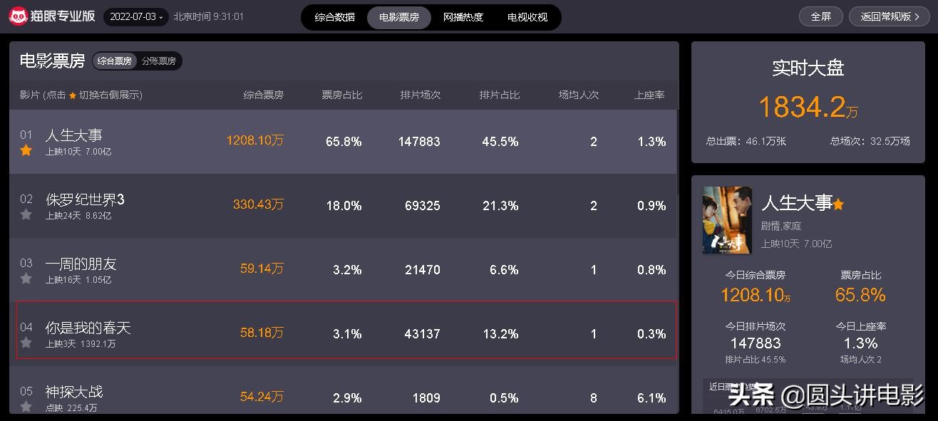 《你是我的春天》上映，输了票房，赢了口碑，网友：值得一看