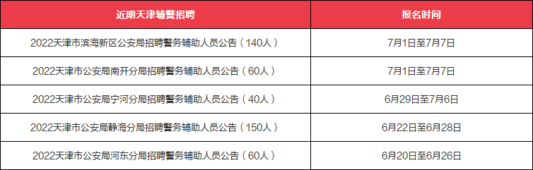 不限专业，大专可报！天津五区招辅警450人，竞争好激烈