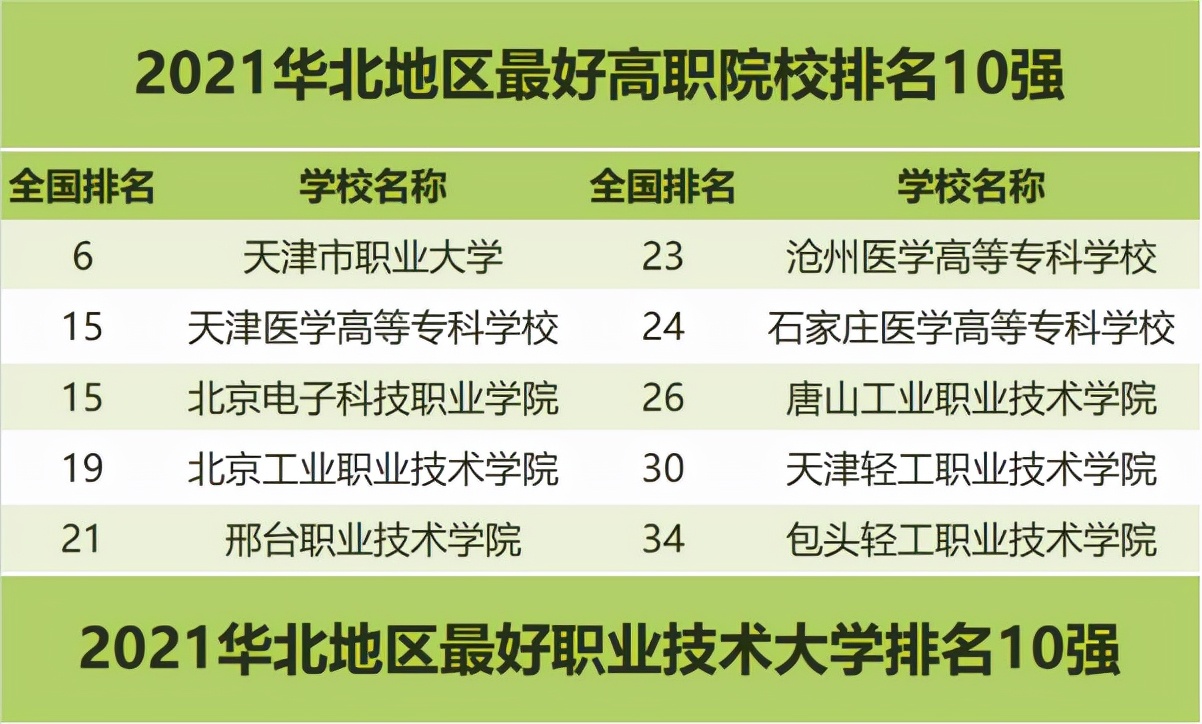 2021华北地区好大学排行，中国人民大学实至名归，有你的大学吗？