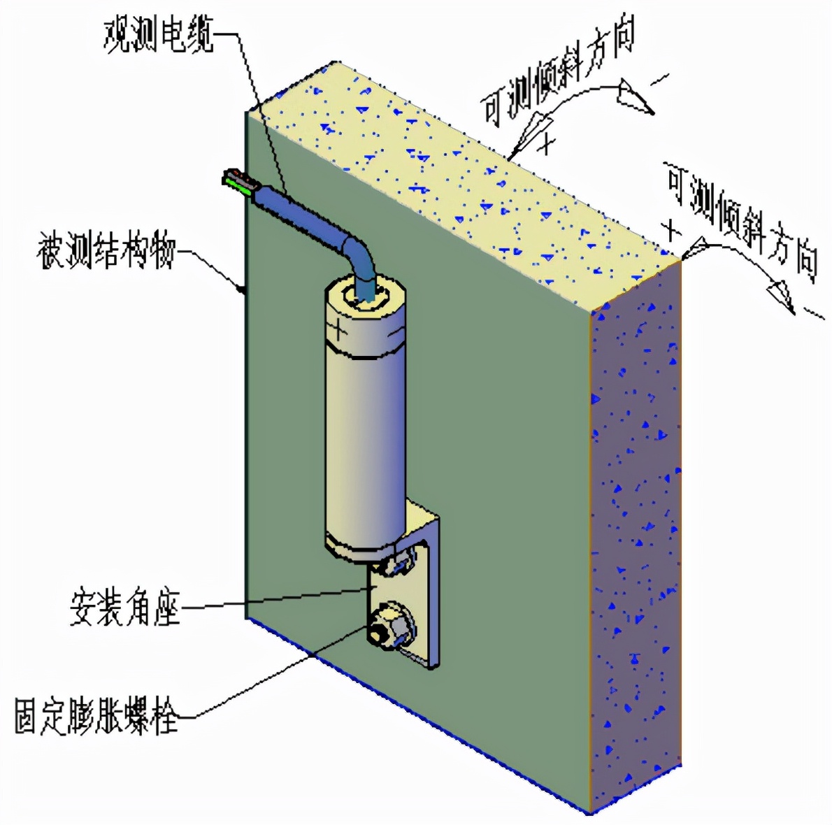 賽維板報(bào)丨傾斜監(jiān)測(cè)傾斜儀法的測(cè)點(diǎn)布設(shè)及觀測(cè)方法