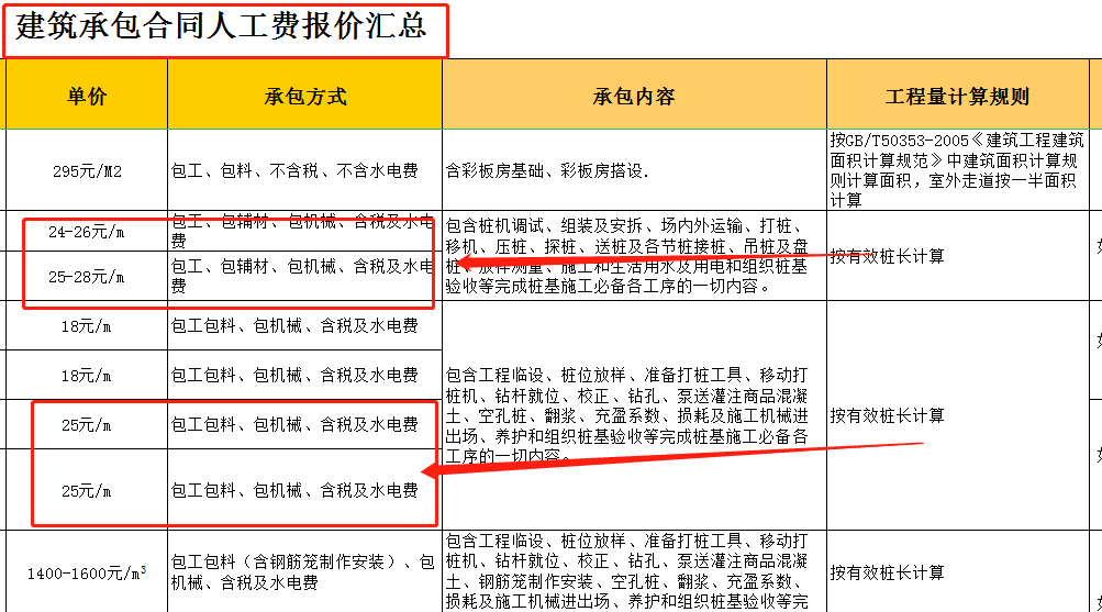 报价真的很难吗？建筑承包合同人工费报价汇总表格，工程人的福利