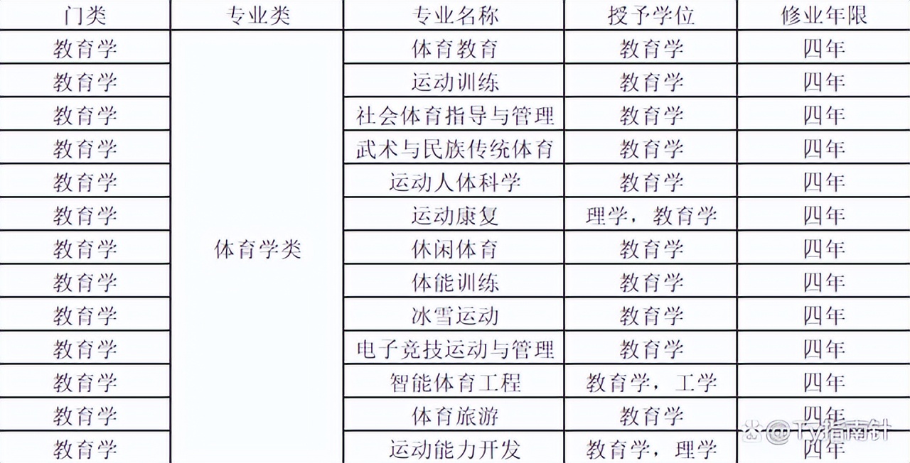 体育生看过来，这里有你的报考指南