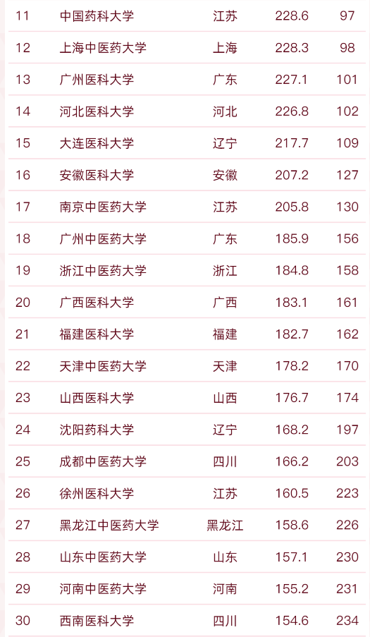 医科类高校排名出炉，北京协和稳坐头把交椅，中国医大表现很抢眼