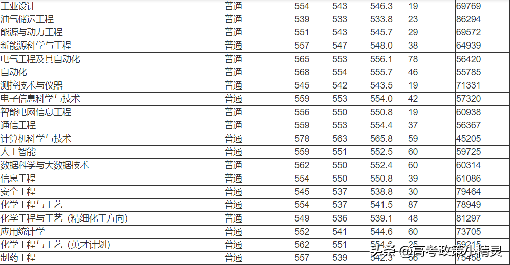 青岛科技大学需要考到多少分？环境怎么样？一文带你了解青科大