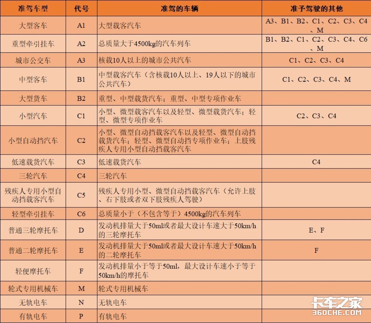 想开轻卡拖挂车，C6驾照该怎么考？一文帮你搞懂