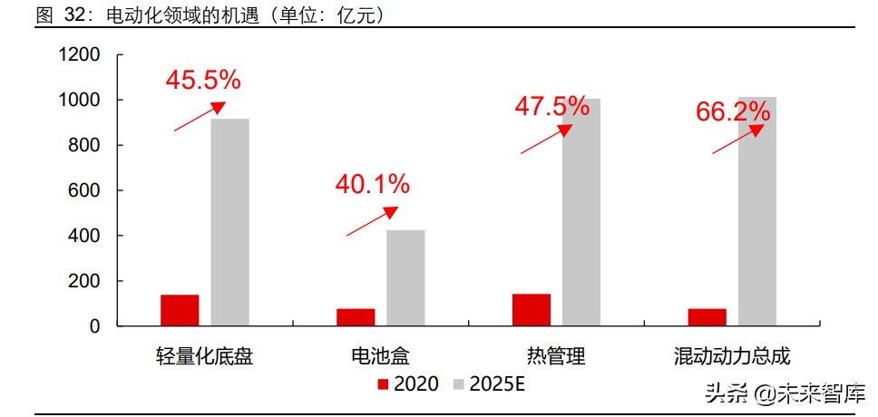 汽车行业深度研究：智能电动时代，加码零部件投资