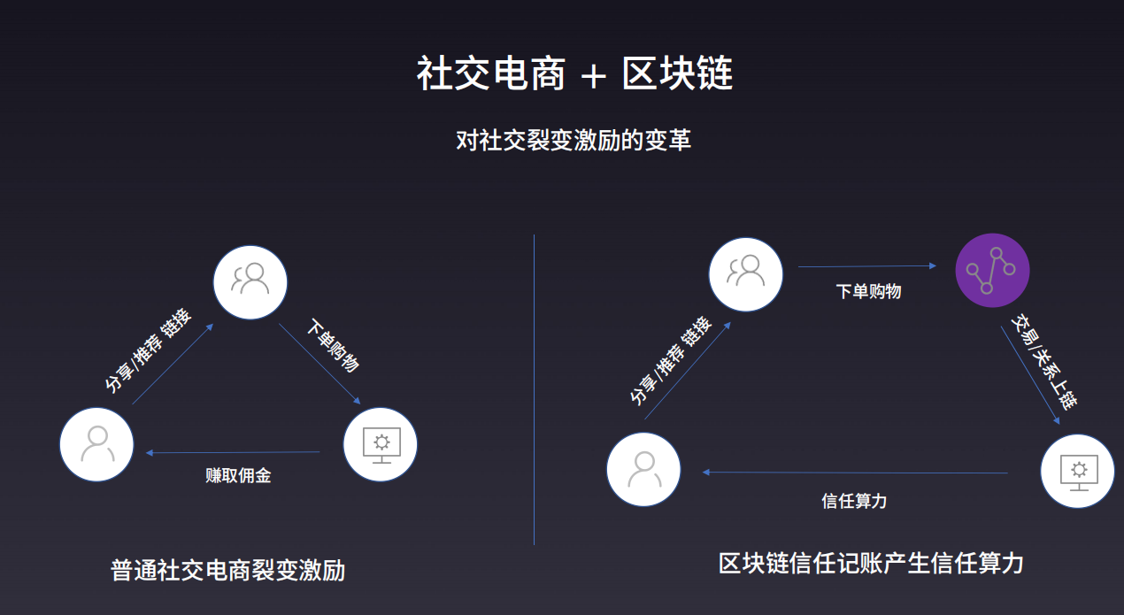 社交电商如何赋能区块链，跨行业区块链平台解决方案