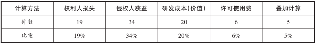 论侵犯商业秘密罪的“重大损失”——以100个案例为实证研究