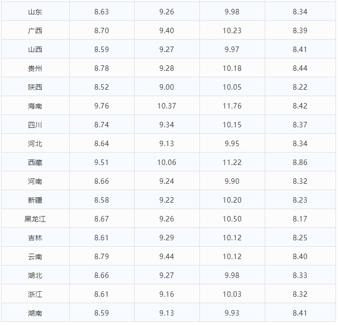 今日油价调整信息:3月18日调整后，全国92、95汽油价格最新售价表