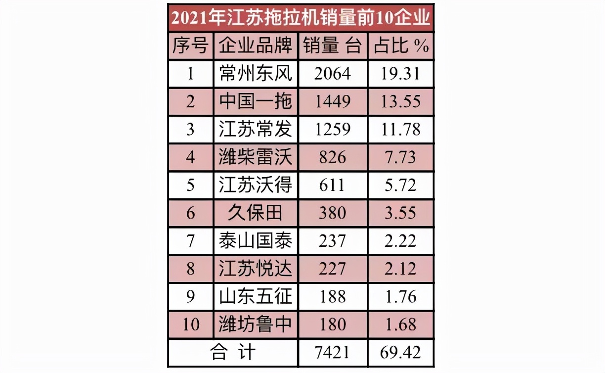 2021年10大拖拉機銷量省區(qū)和10大拖拉機品牌