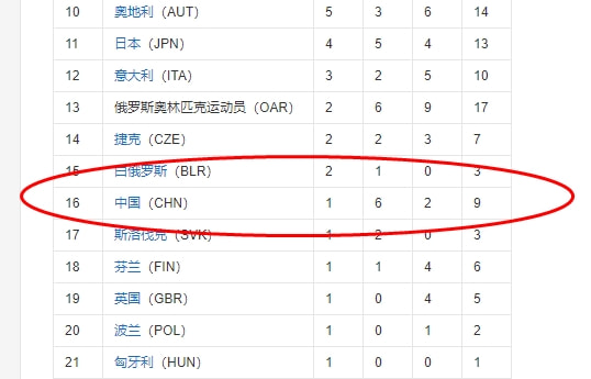 08年奥运会哪些项目获奖了(回顾上届冬奥会奖牌榜：中国仅获1金，美国9金第四，前3都是谁？)