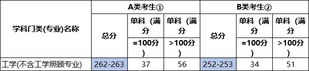 2022考研各专业国家线预测及解析