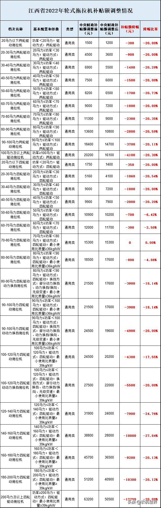 全国7省1市2022年拖拉机补贴额都分别降低了多少？