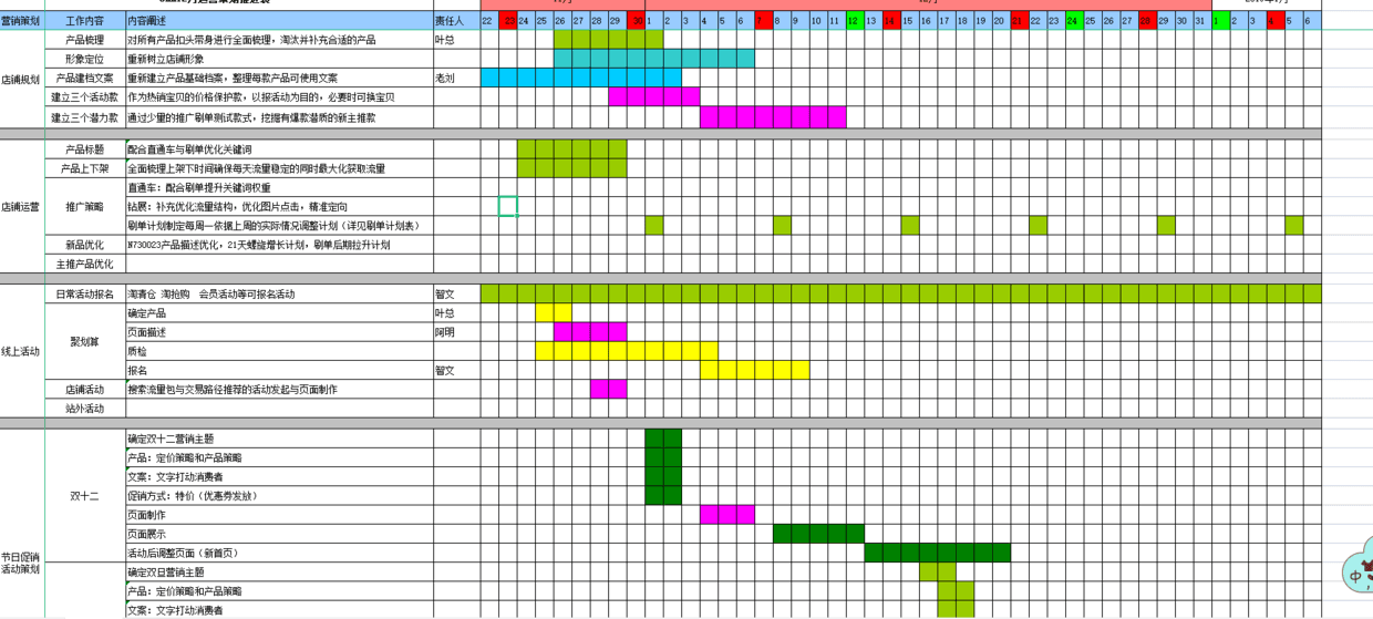 电商运营工作计划表怎么写？附电商运营常用表格参考