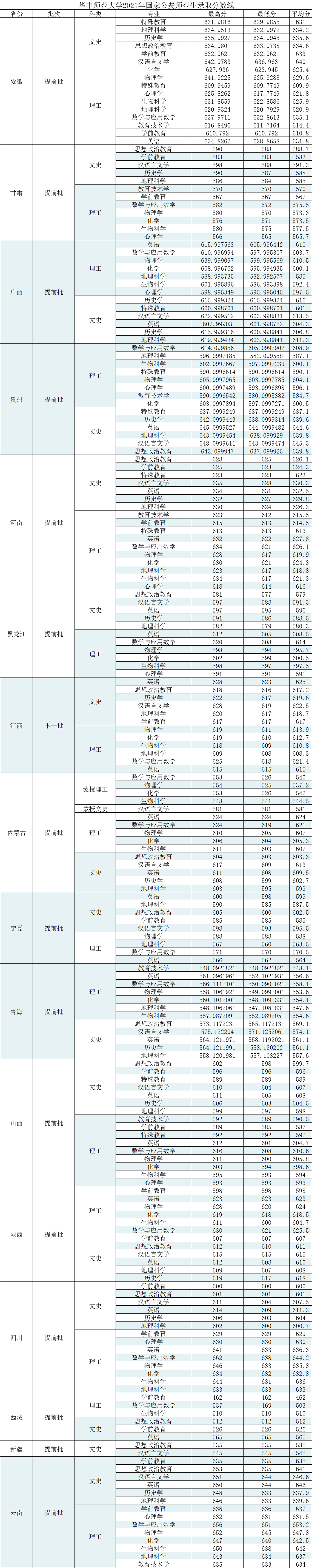 华中师范大学2021年国家公费师范生、优师计划各省录取分数线