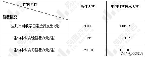浙江大学和中国科学技术大学谁的本科实力更强，就业率更高