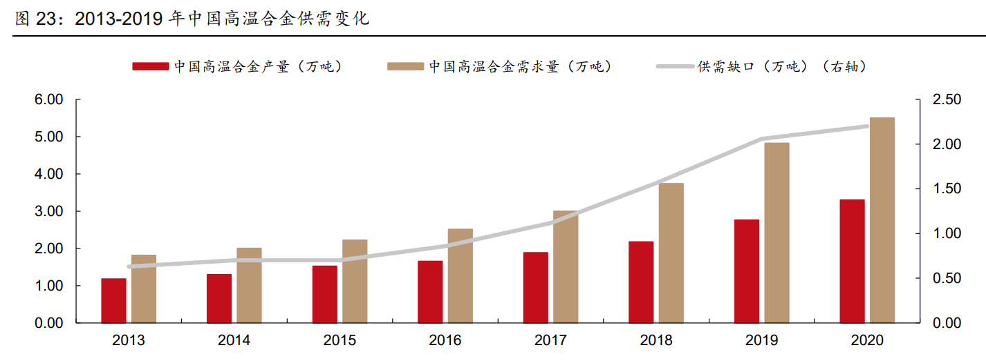 图南股份研究报告：高温合金后起之秀，航发需求蓄势待发