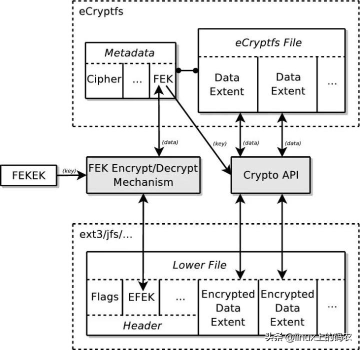 一文解析Linux加密文件系统（eCryptfs）