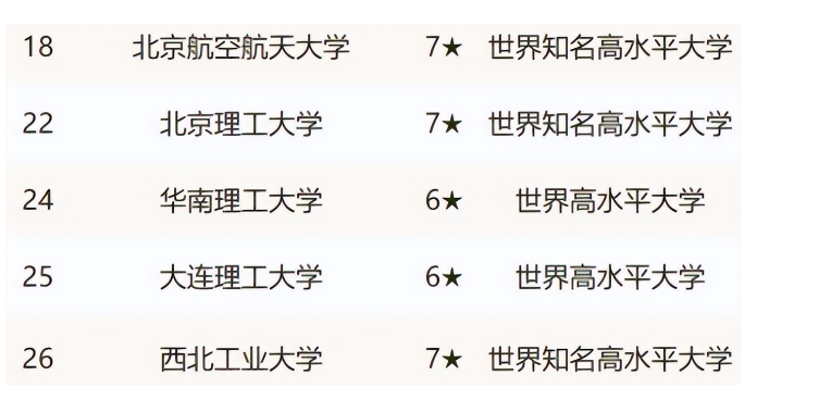 2022理工类大学排名更新，天大反超哈工大表现出色，北航无缘前5