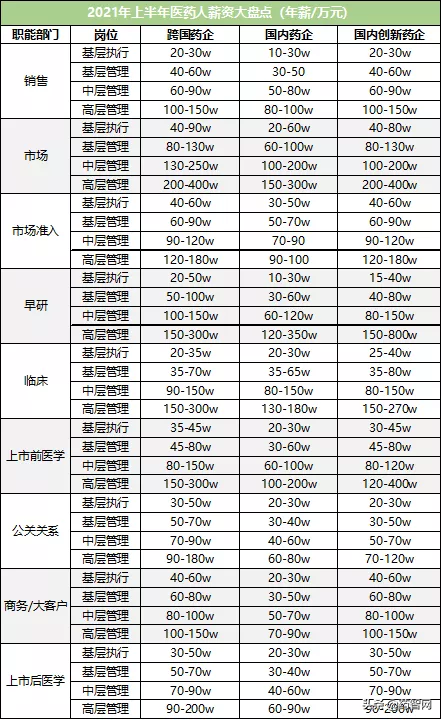 最高年薪800万！医药人，你还能“躺平”吗？