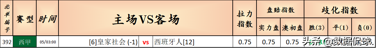 西甲ds足球(实力盘口｜西甲：皇家社会 VS 西班牙人（附量化模型）)