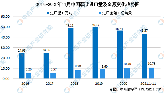 「年度总结」2021年中国蔬菜市场运行情况及2022年行业前景展望