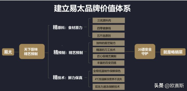 欧赛斯品牌战略落地超级工具之点、线、面、体三张图（两线一面）