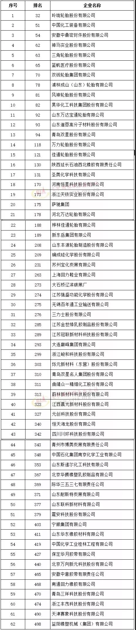 500强公布！玲珑轮胎上榜橡胶行业独立生产经营企业首位