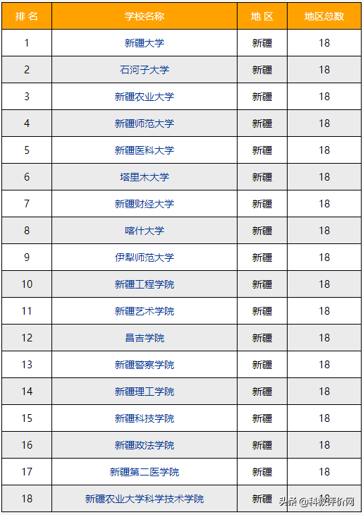 新疆所有大学（2022）