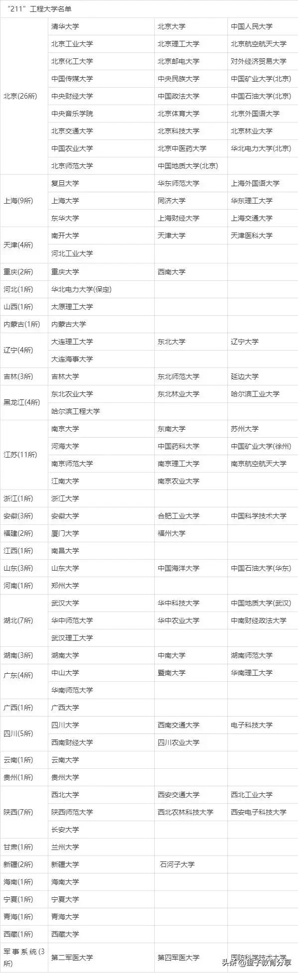 一文带你了解全国重点大学、985、211、双一流是哪些